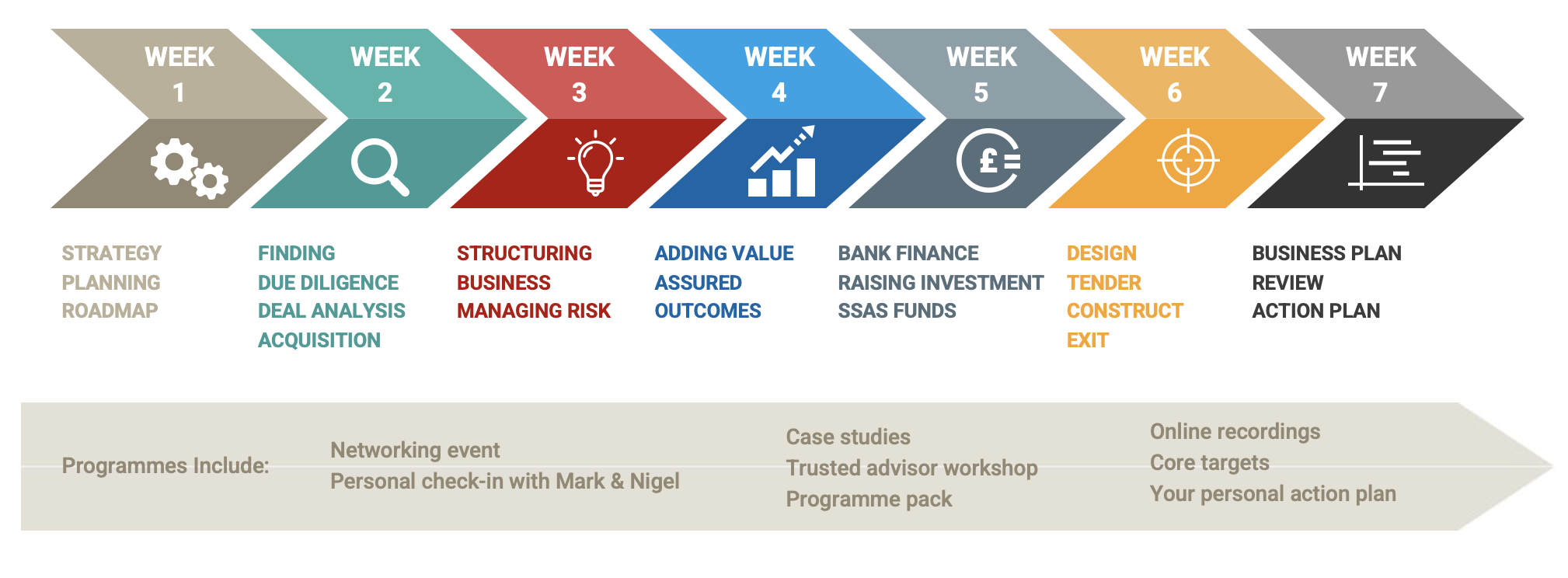 13 Week Property Investment Course Schedule